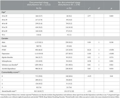 Sleep disorders and suicide attempts following discharge from residential treatment